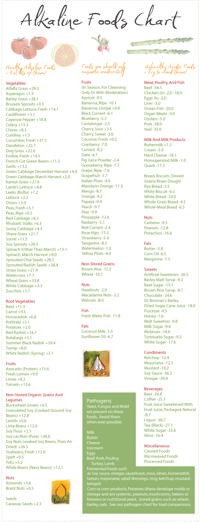 Alkaline Fruits And Vegetables Chart