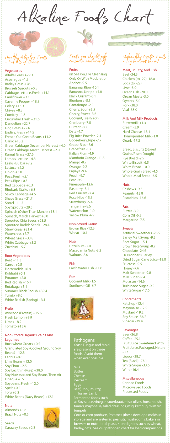 Chart Of Alkaline Vs Acidic Foods