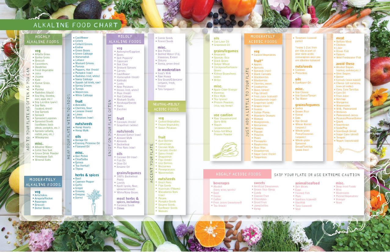 Fruit And Vegetable Acidity Chart